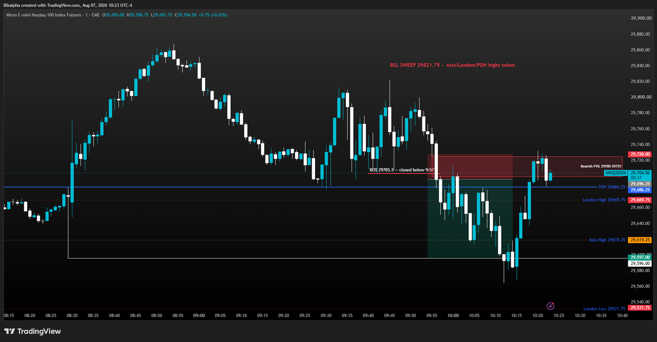 MNQ 1m: buyside sweep of the Asia, London, and PDH highs, BOS below, short into a bearish FVG down to the sellside pool