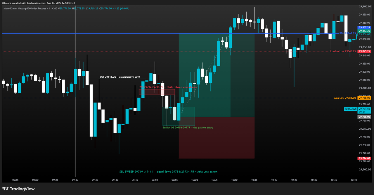 MNQ 1m: sellside sweep of equal lows and the Asia Low, BOS, bullish OB entry into the PDH, with the FVG marked as the trap