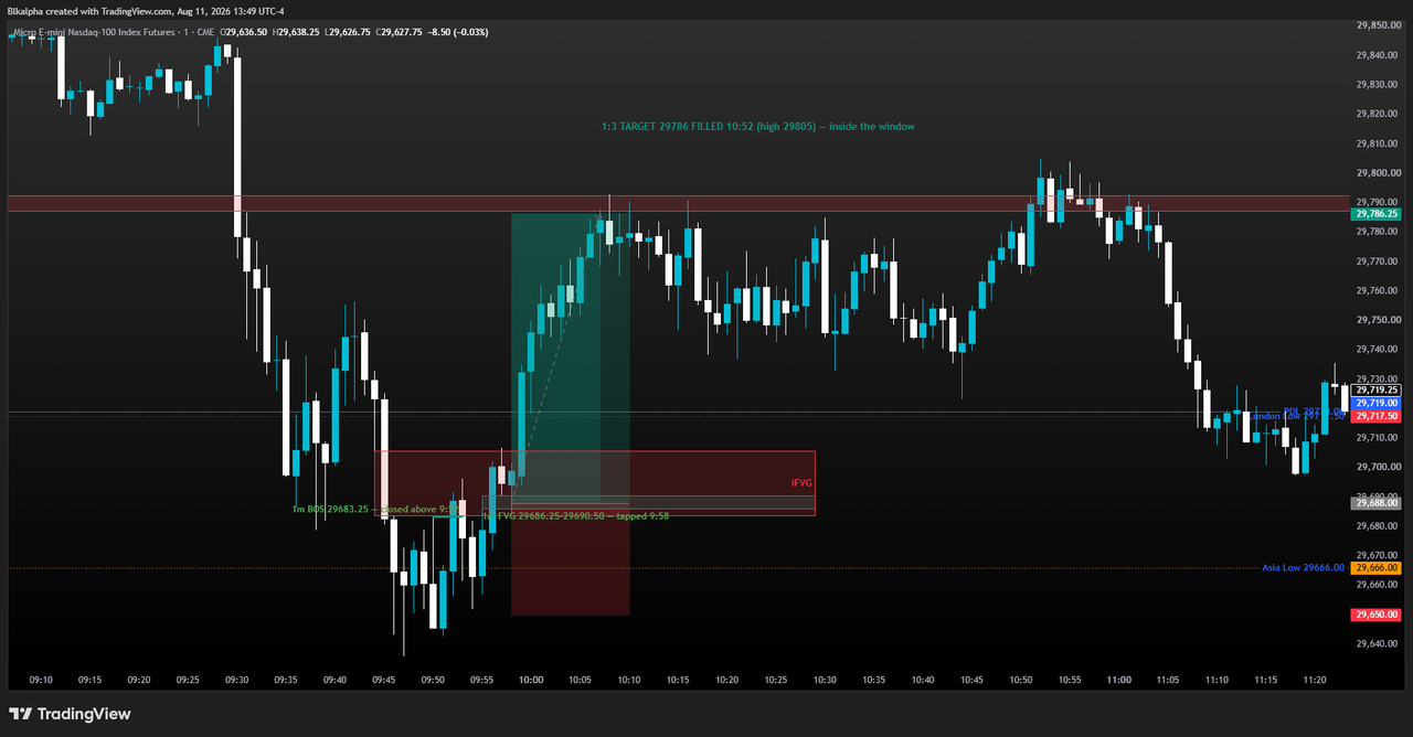 MNQ 1m: sellside sweep of the London Low, PDL, and Asia Low, 1m BOS, long off the inverted 1m FVG into the bearish BPR at 29,786.25