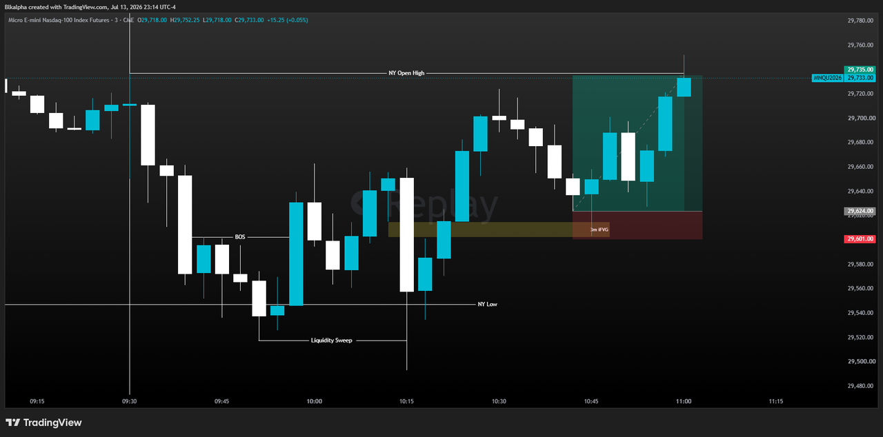 MNQ 3m: sellside sweep of the NY Low, BOS, and an inverse FVG long into the NY Open High