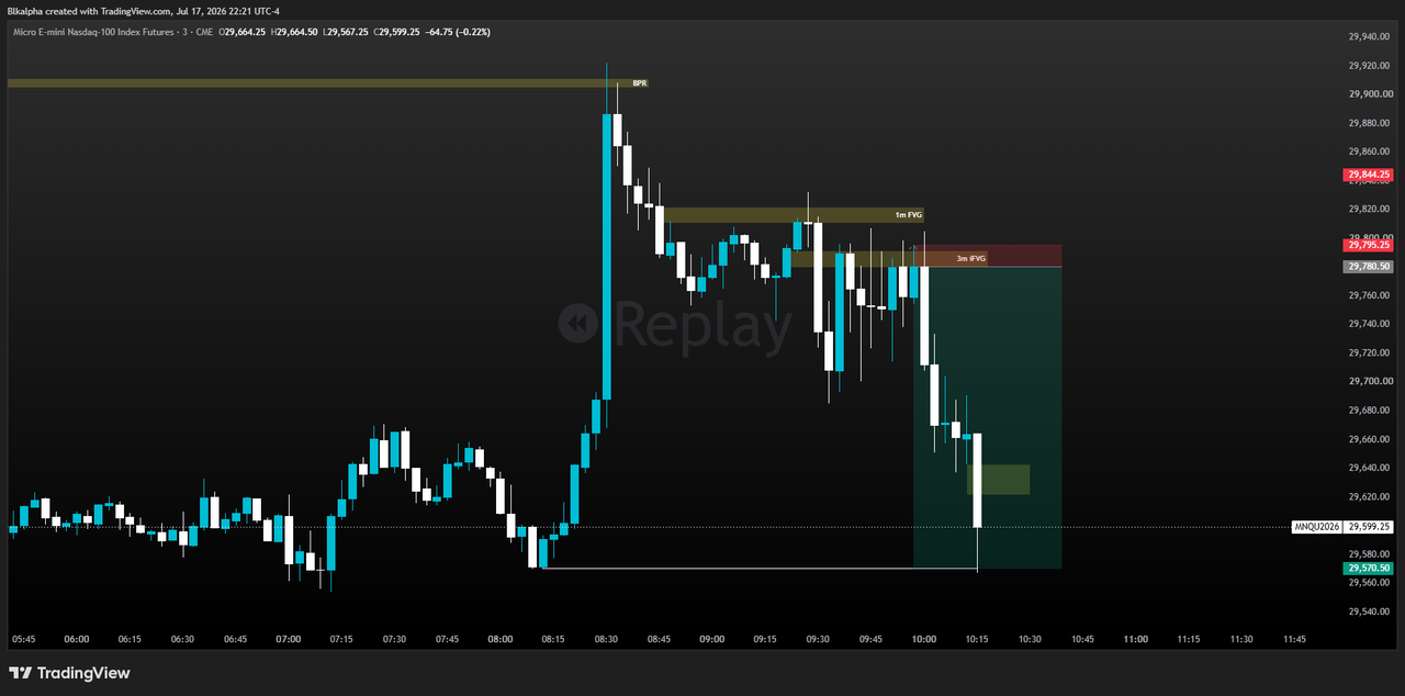 MNQ 3m: short off the 3m inverse FVG under the BPR, delivering into sellside liquidity at the lows