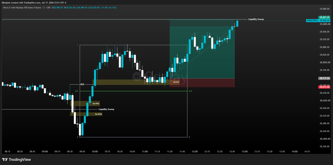 MNQ 3m: long off a discount 3M FVG after a sellside sweep and BOS, delivering into buyside liquidity at the highs
